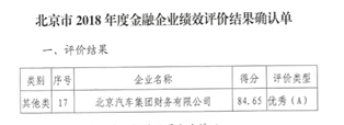 北汽財務(wù)公司榮獲金融企業(yè)績效A級（優(yōu)秀）評價