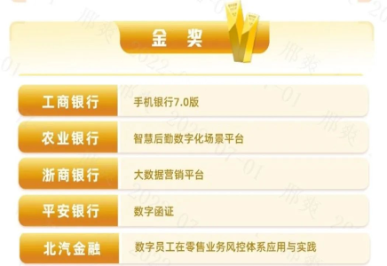 北汽財(cái)務(wù)公司喜獲2022年數(shù)字金融創(chuàng)新大賽金獎(jiǎng)